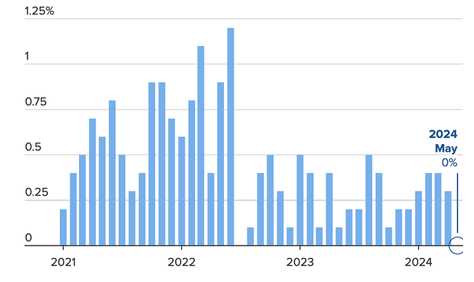 Fed-June2024